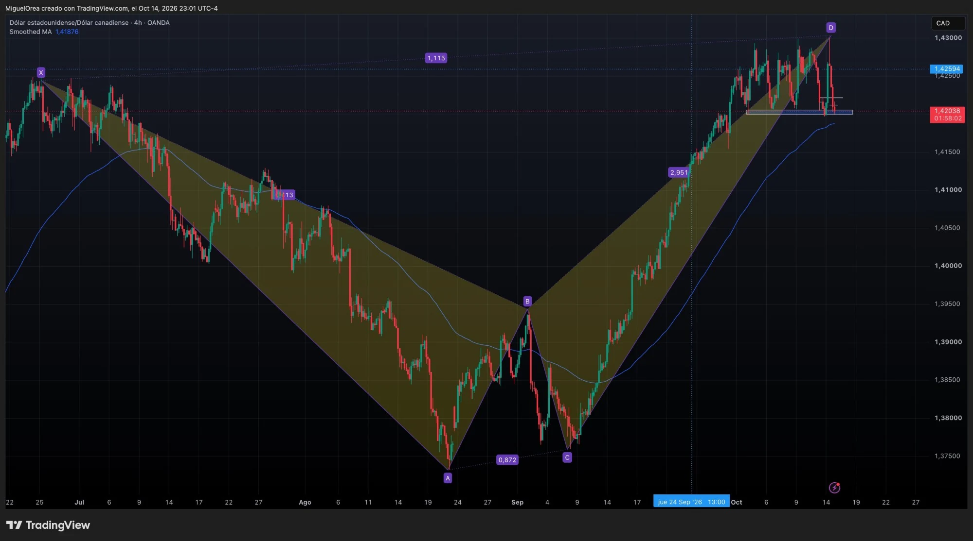 USDCAD en 4 horas con su armónico XABCD: el punto D en 1.4300, la media de 4 horas y el piso del rango en 1.4200