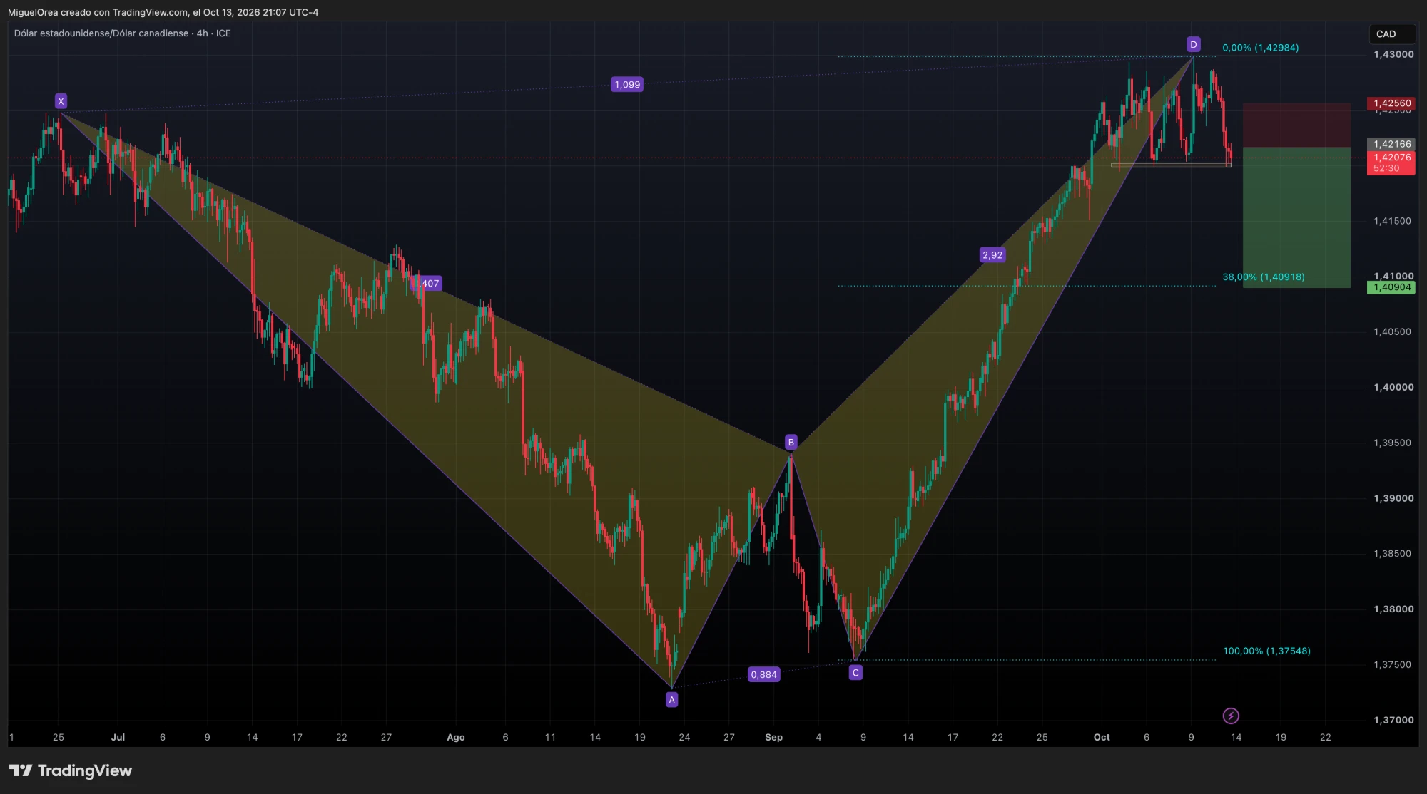 Patrón armónico XABCD bajista en USDCAD 4H con el punto D en 1.4298 y la venta marcada hacia el 38.2% en 1.4090