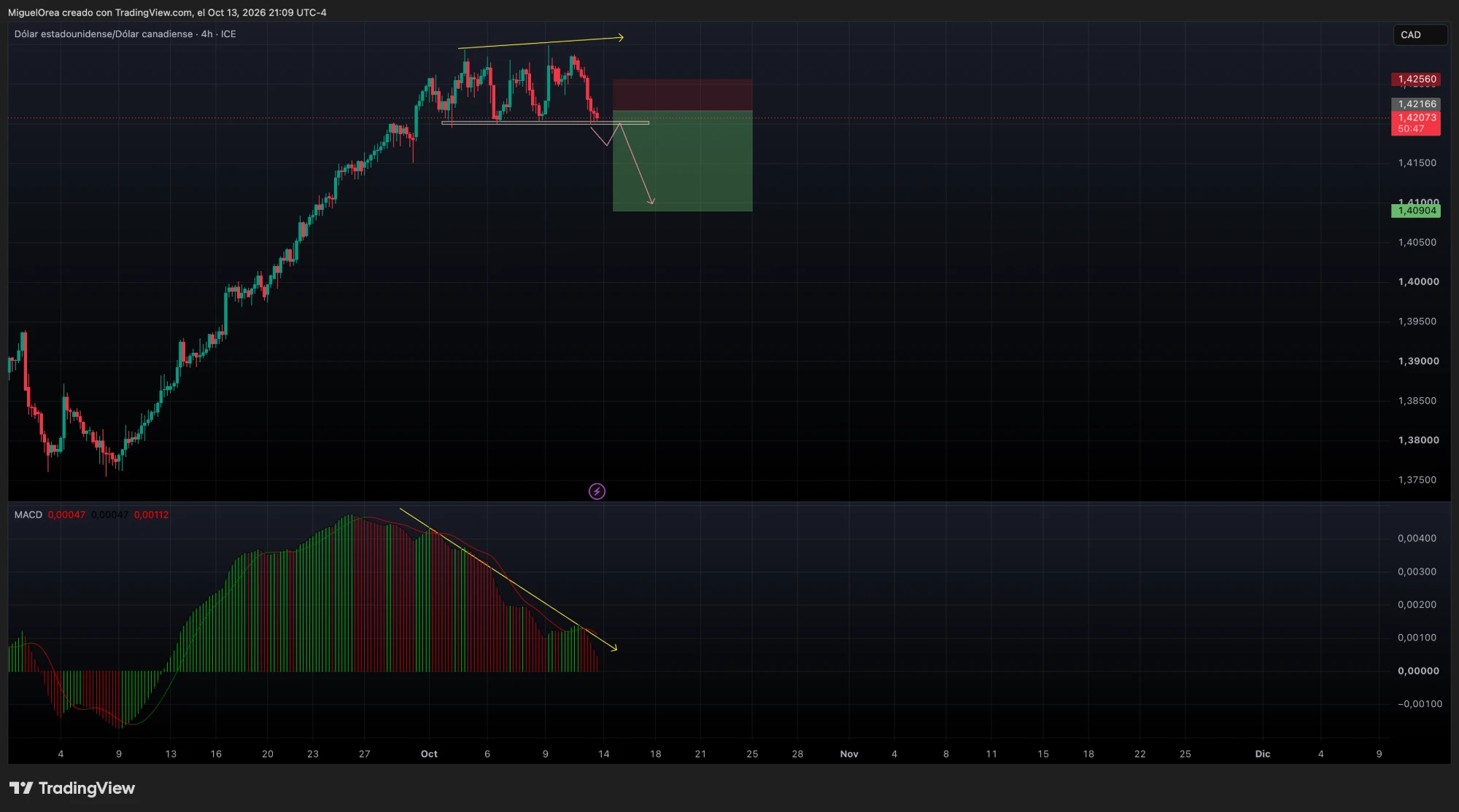 Divergencia bajista en USDCAD 4H: precio con máximos más altos y MACD con máximos más bajos