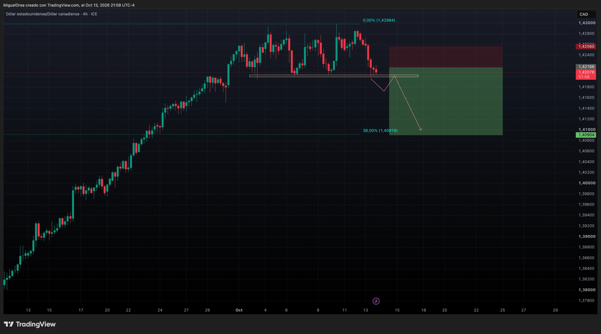 Rango de distribución del USDCAD en 4H con cuatro techos cerca de 1.4300, piso en 1.4200 y la proyección de ruptura, retesteo y caída