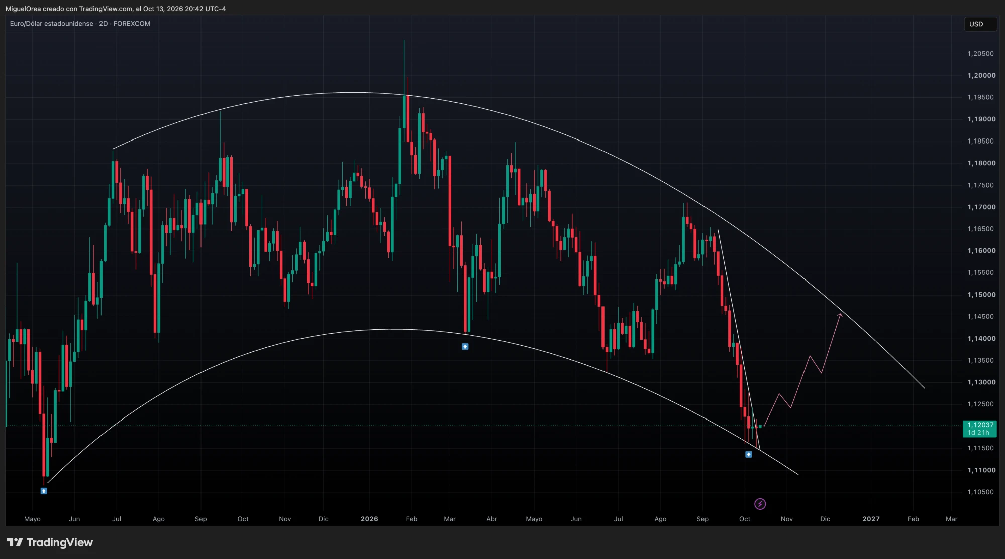 EURUSD en 2 días: canal en arco con tercer toque del piso y la directriz de la última caída a punto de romperse