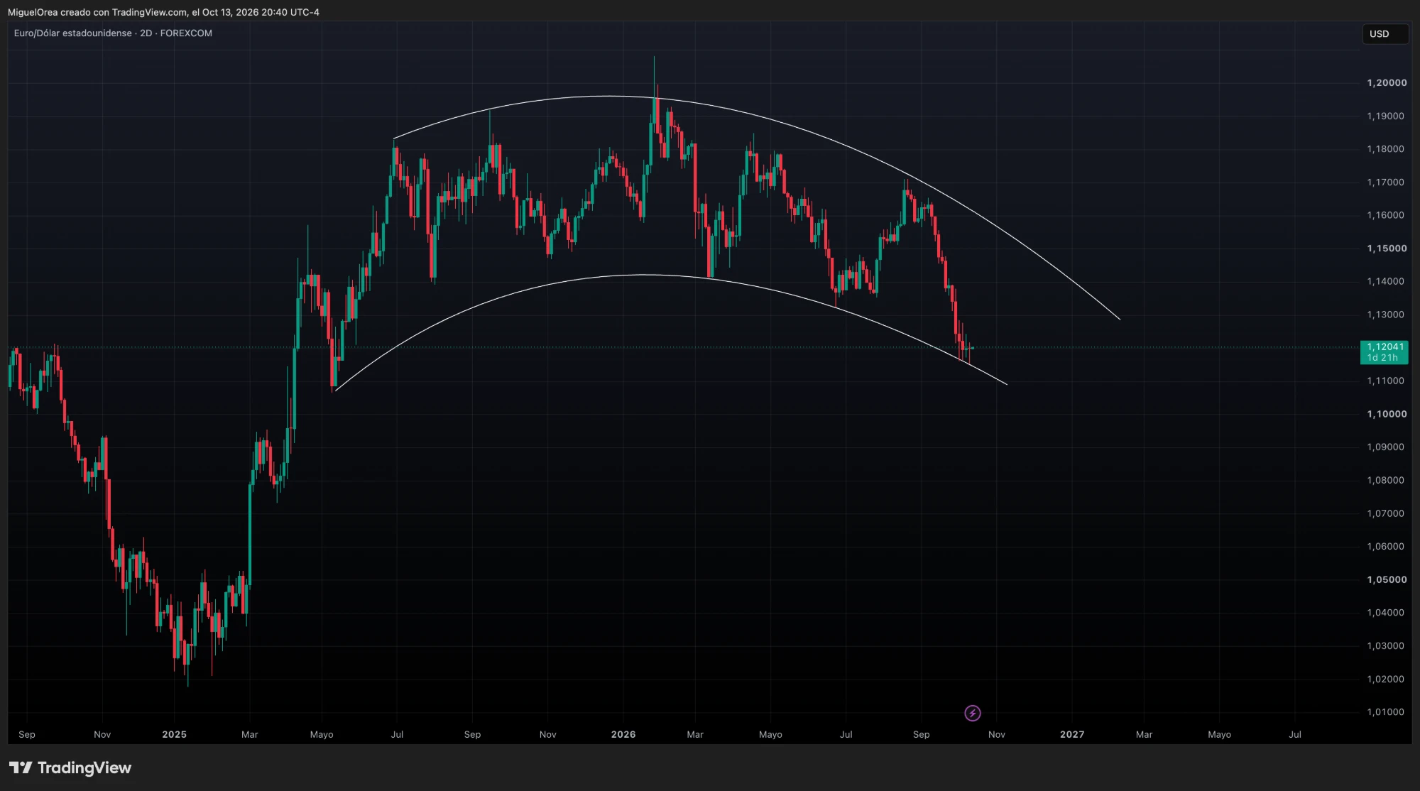 El canal en arco del EURUSD desde mayo de 2025