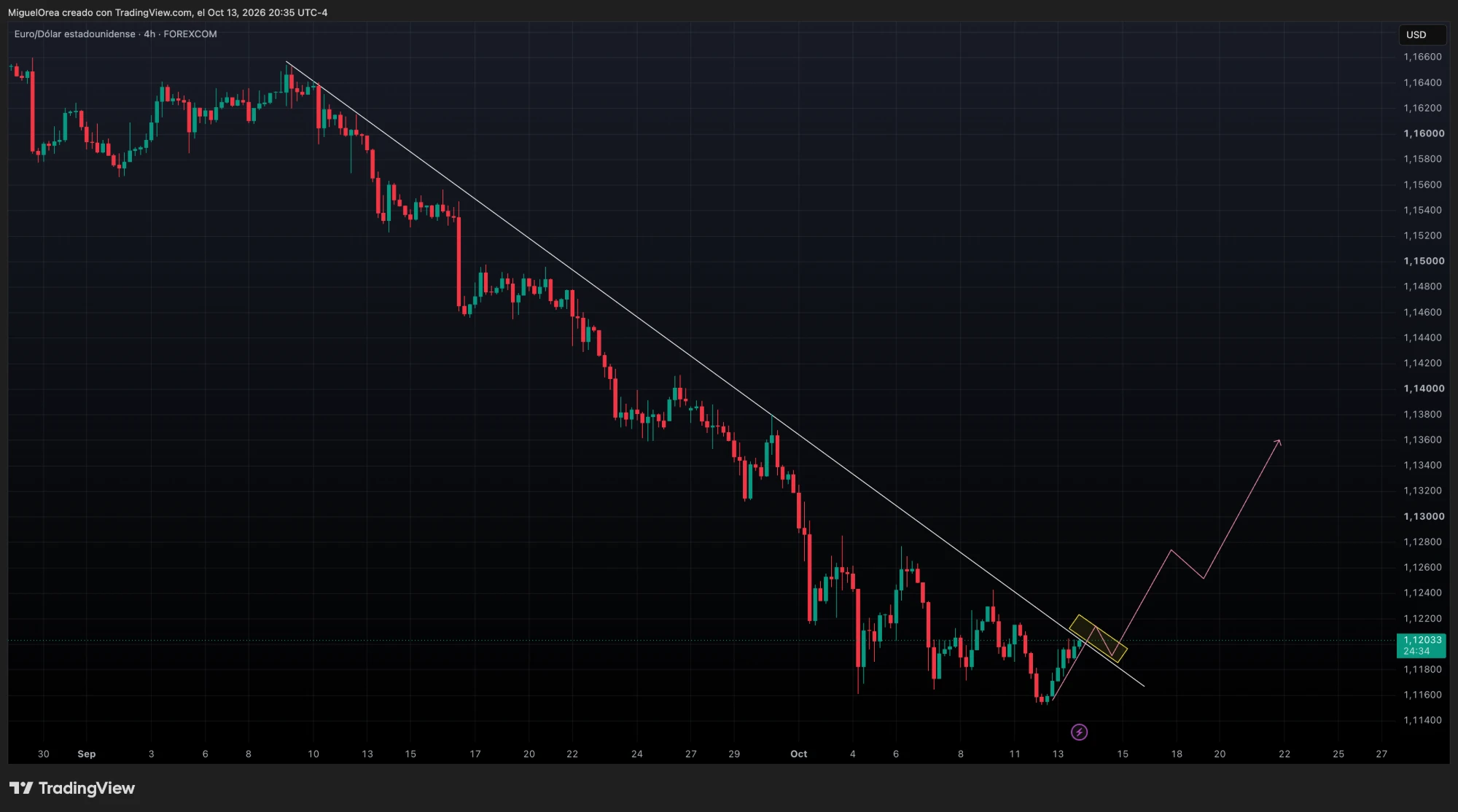 Directriz bajista mayor del EURUSD desde 1.1655 con la zona de ruptura y retesteo marcada