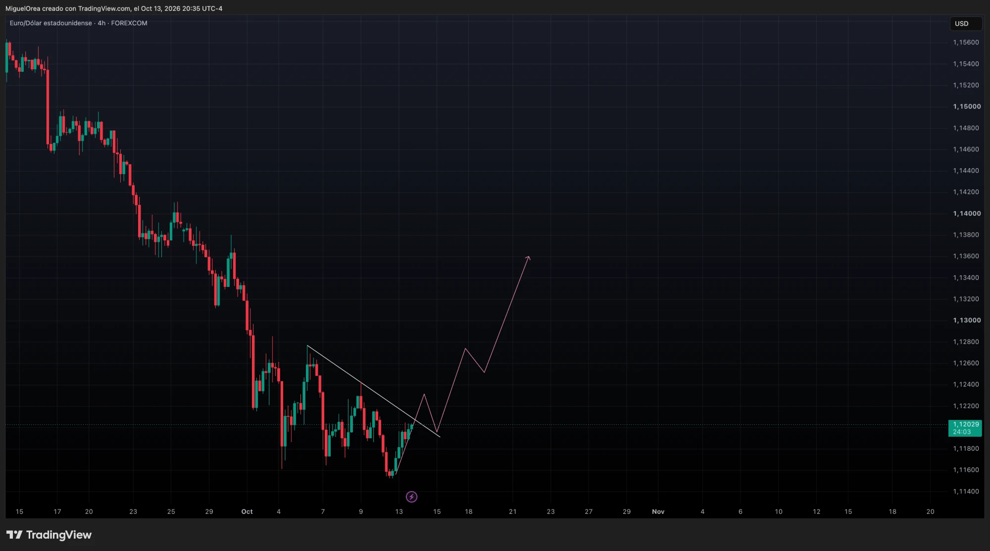 Directriz menor del EURUSD sobre los máximos de la W