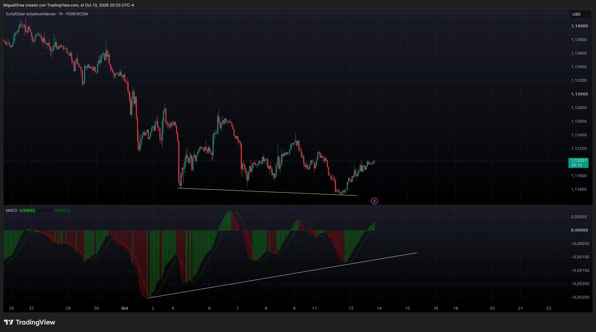 Divergencia alcista en EURUSD 1H con el MACD ya arriba de cero