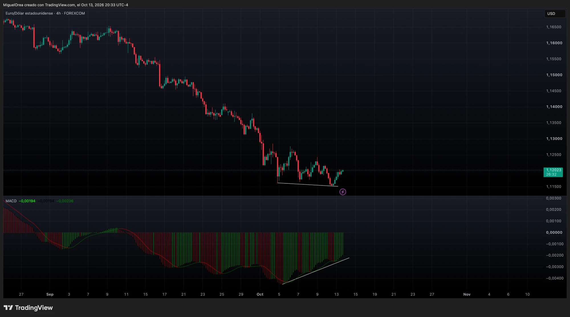 Divergencia alcista en EURUSD 4H: precio con mínimo más bajo y MACD con mínimo más alto