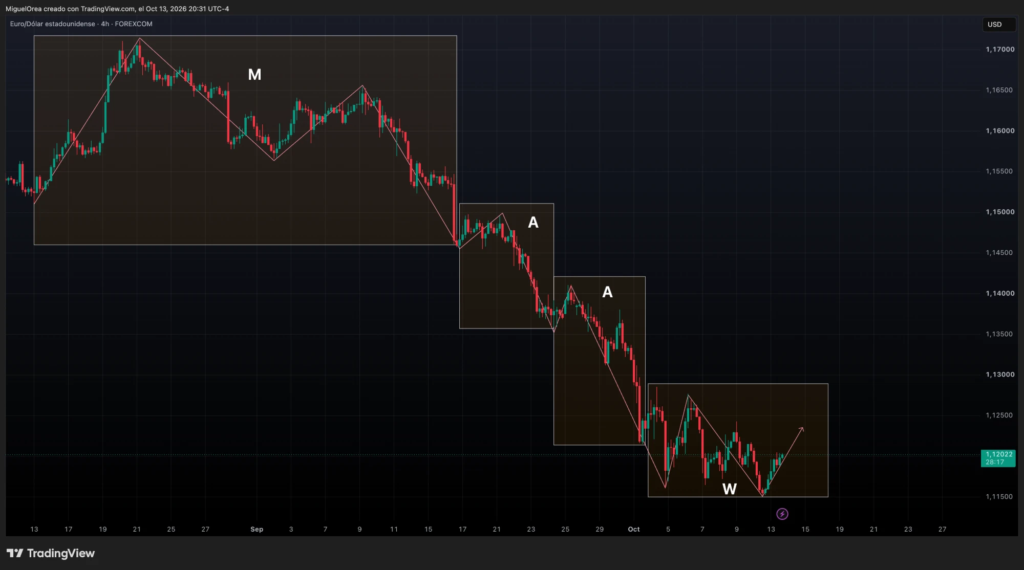 Ciclo MAAW en EURUSD 4H marcado por letras: M en agosto y septiembre, dos A en la caída y W en octubre