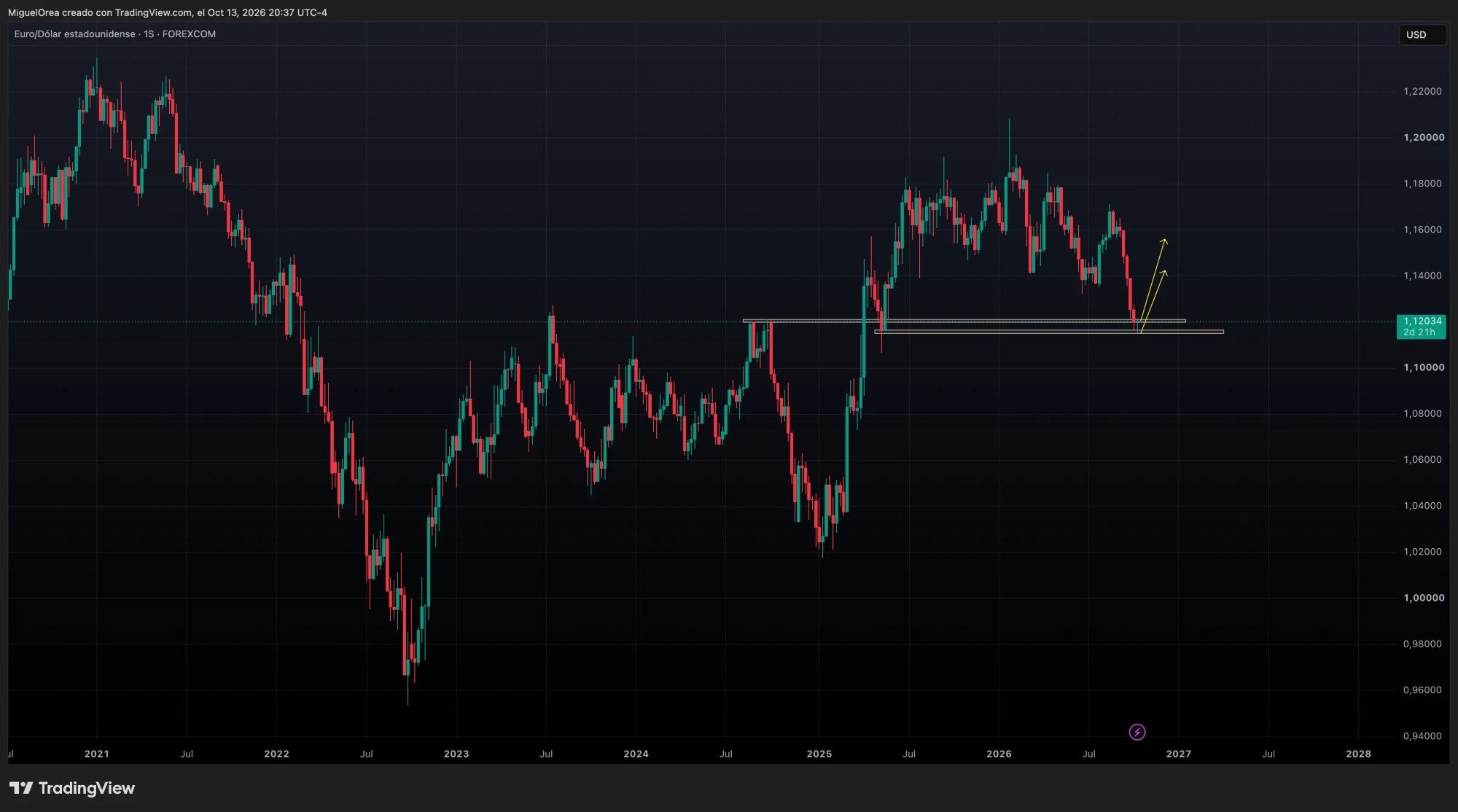 EURUSD semanal de 2021 a 2026: caída a 0.96, rango de 2023 a 2024, ruptura de 2025 y regreso a la zona de 1.12