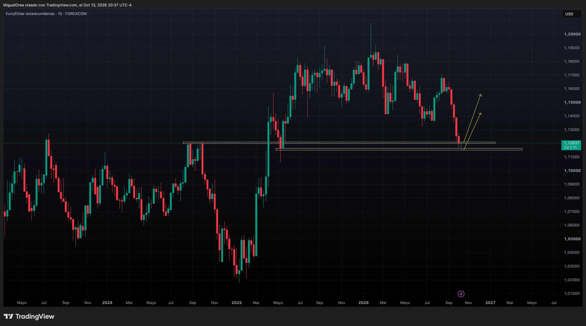 EURUSD semanal: el techo de 2024 en 1.1200 convertido en soporte, con el precio regresando a la zona 1.1150 a 1.1210