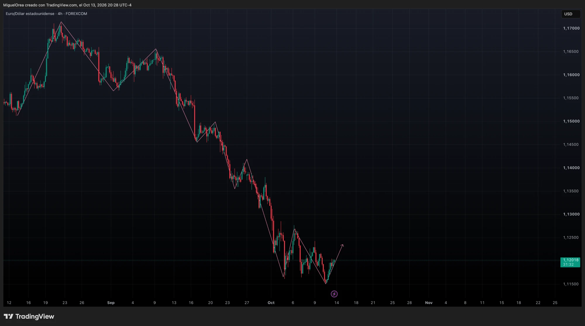 El recorrido del EURUSD trazado punto por punto
