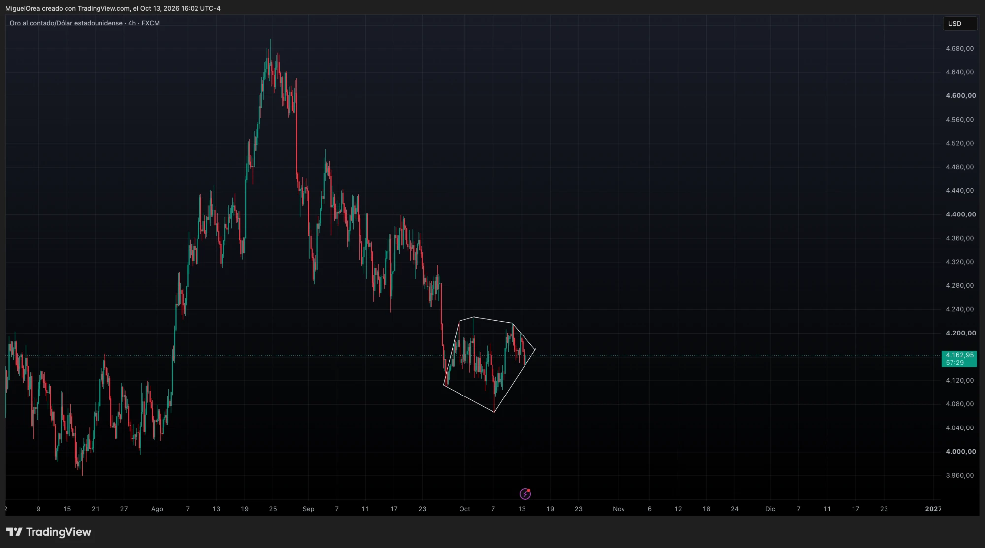 XAUUSD en 4 horas: subida de julio a agosto, caída escalonada desde 4,690 y consolidación en la zona de 4,100
