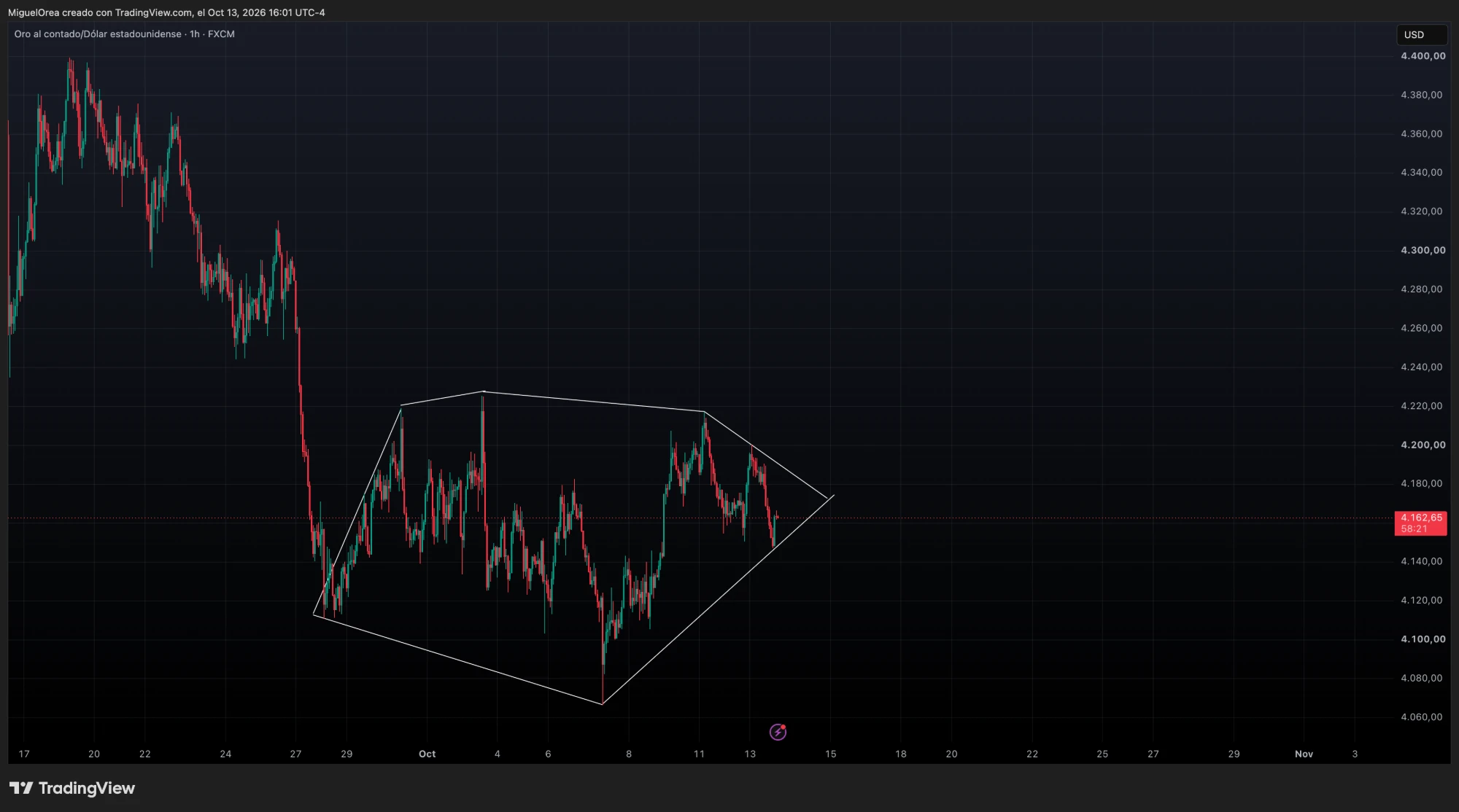 El mismo diamante de XAUUSD visto en 1 hora