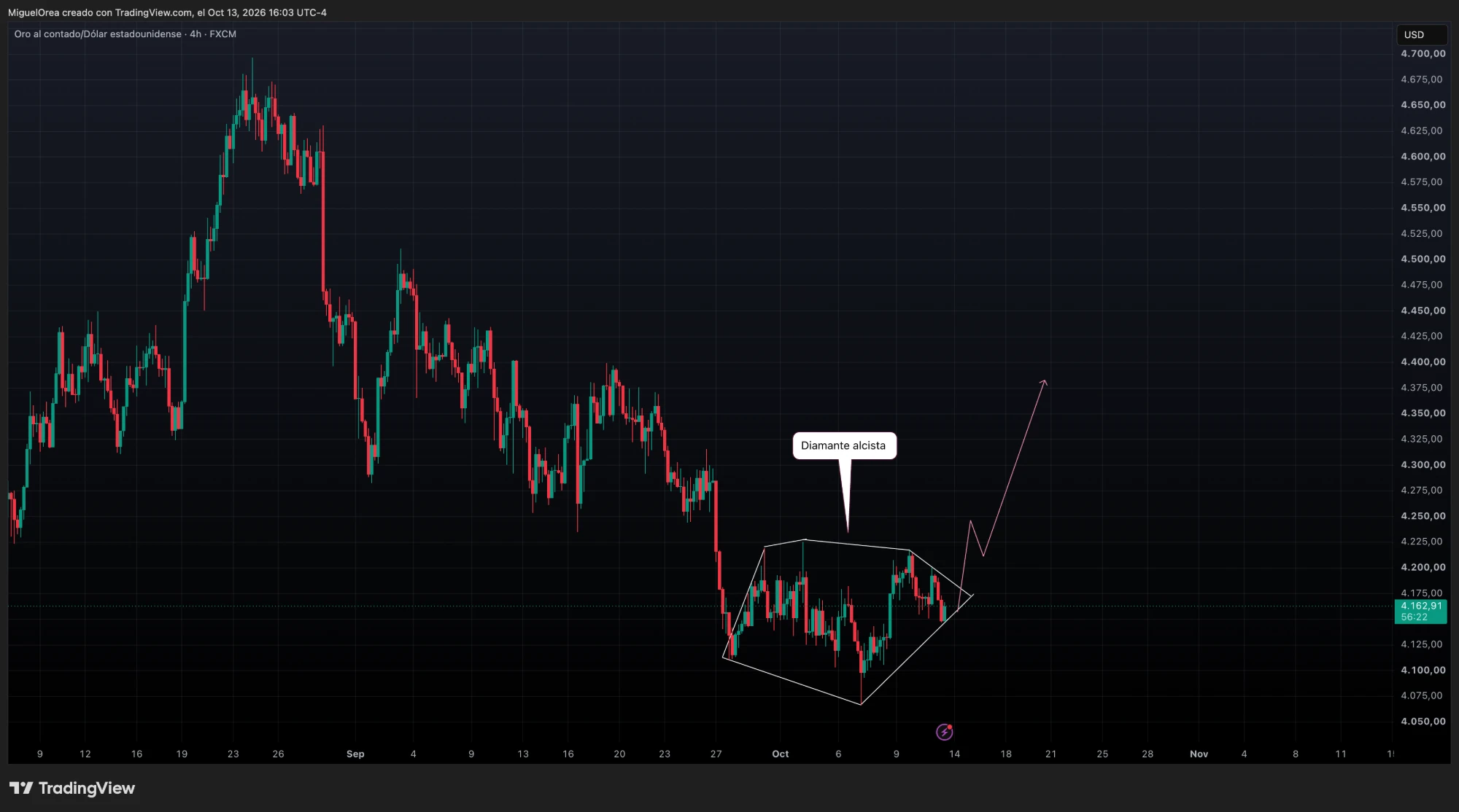 Diamante alcista en XAUUSD 4H con la proyección de ruptura, retesteo y subida
