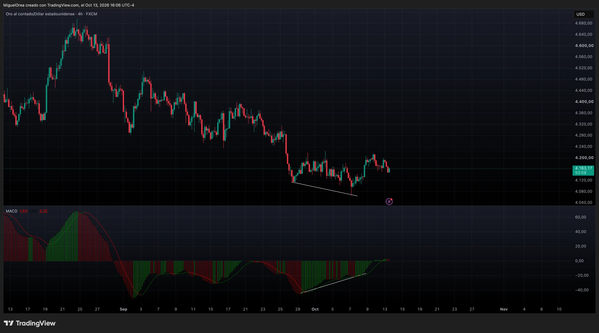 Divergencia alcista en XAUUSD 4H: el precio hace un mínimo más bajo mientras el MACD hace un mínimo más alto