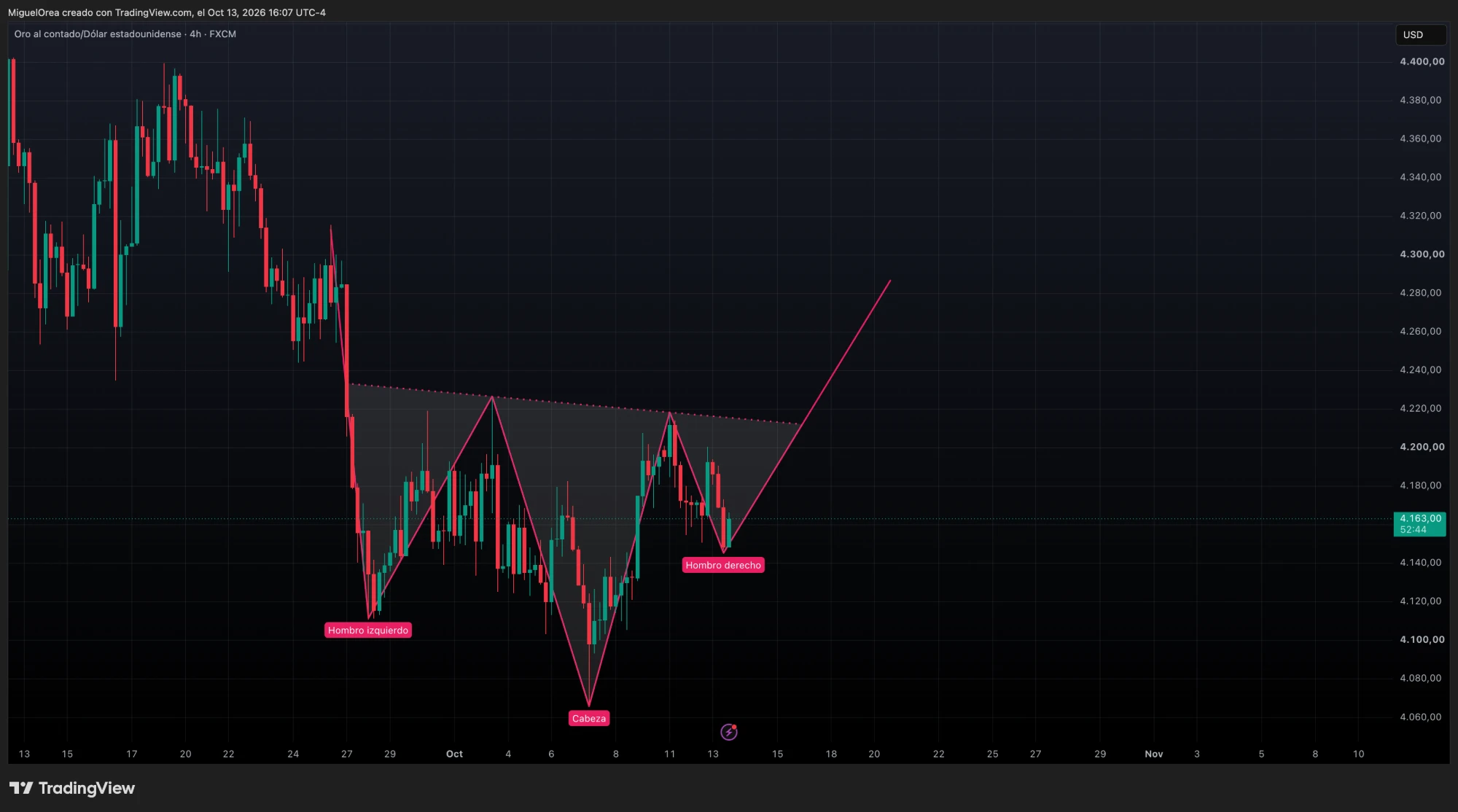 Hombro-cabeza-hombro invertido en XAUUSD 4H con hombro izquierdo en 4,113, cabeza en 4,067 y hombro derecho en 4,145