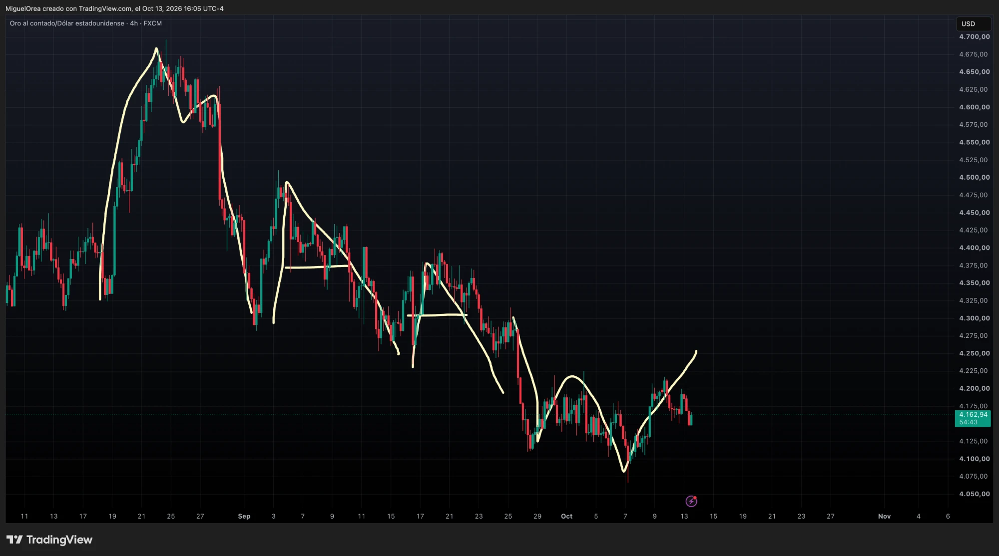 Ciclo MAAW trazado sobre XAUUSD 4H: M en el techo de agosto, dos A en la caída de septiembre y W en el piso de octubre