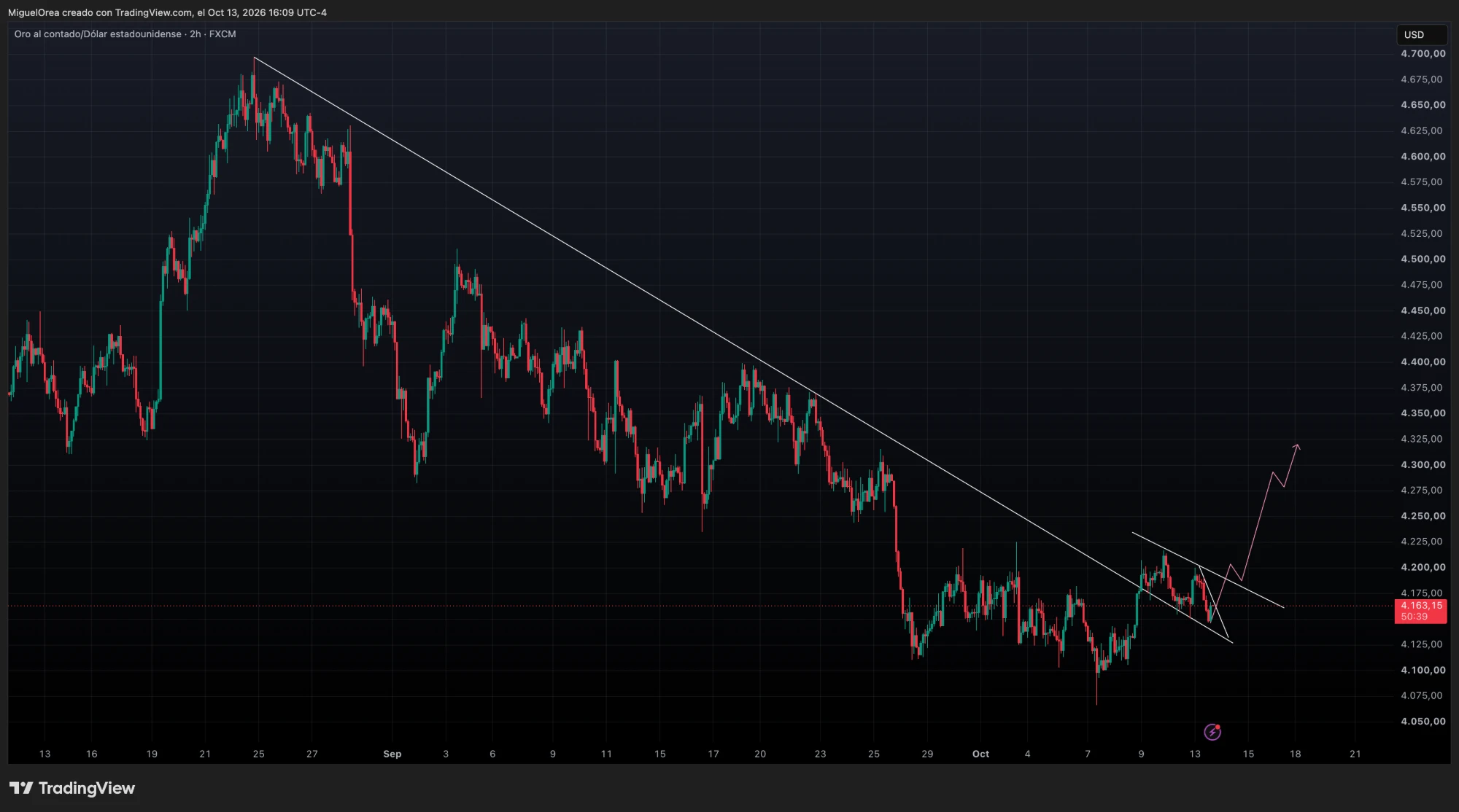 Directriz bajista de XAUUSD desde 4,697 rota el 9 de octubre, con retesteo y cuña de continuación en 2 horas